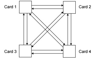 圖 2: 四個插卡的點對點互連系統